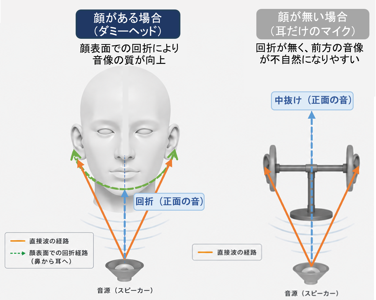 正面音における顔面回折と中抜け現象