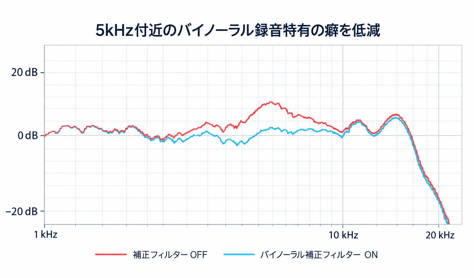 Frequency response of the W-BM1 binaural compensation filter